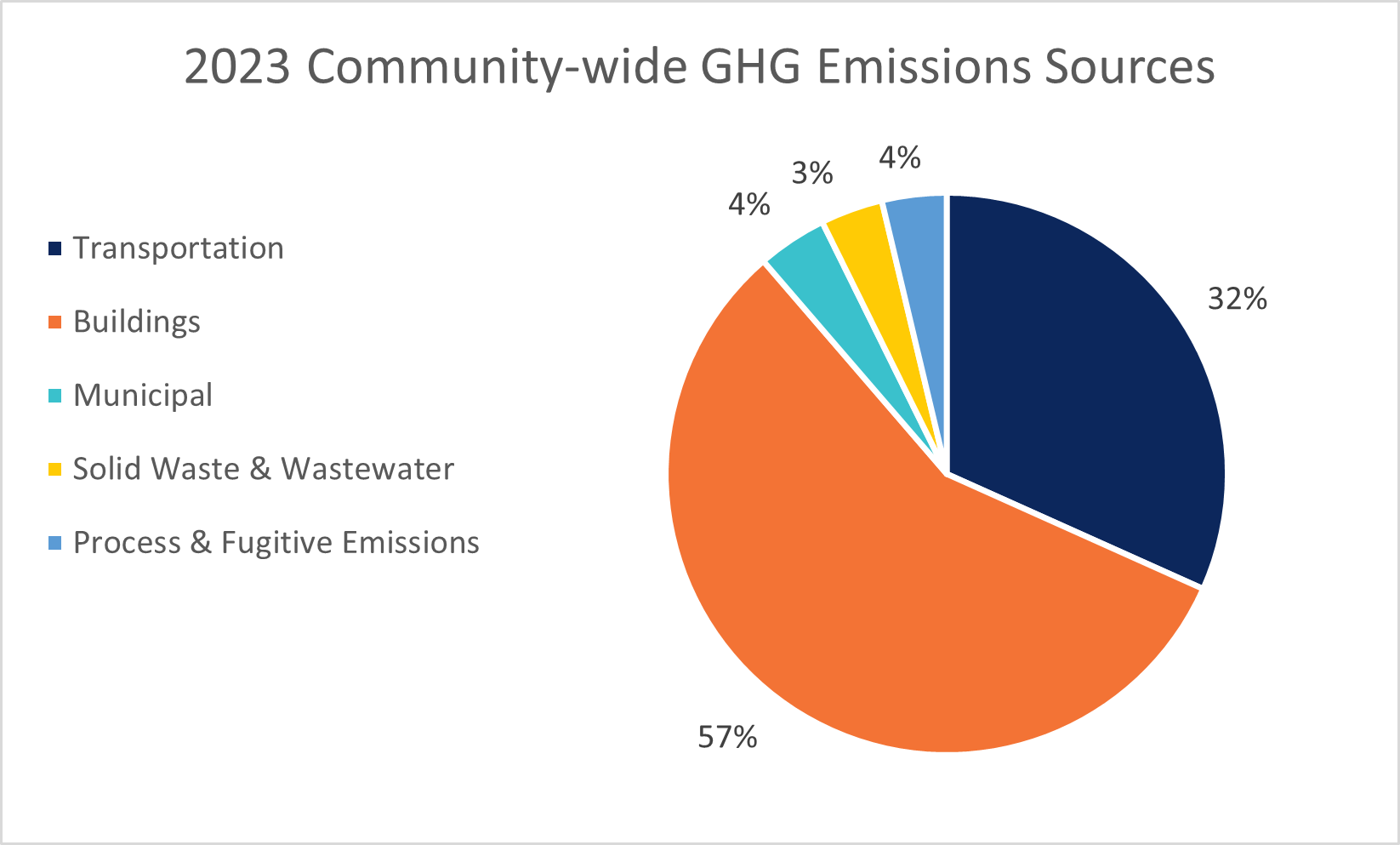 Pie chart showing the distribution of 2023 community wide emissions by sector