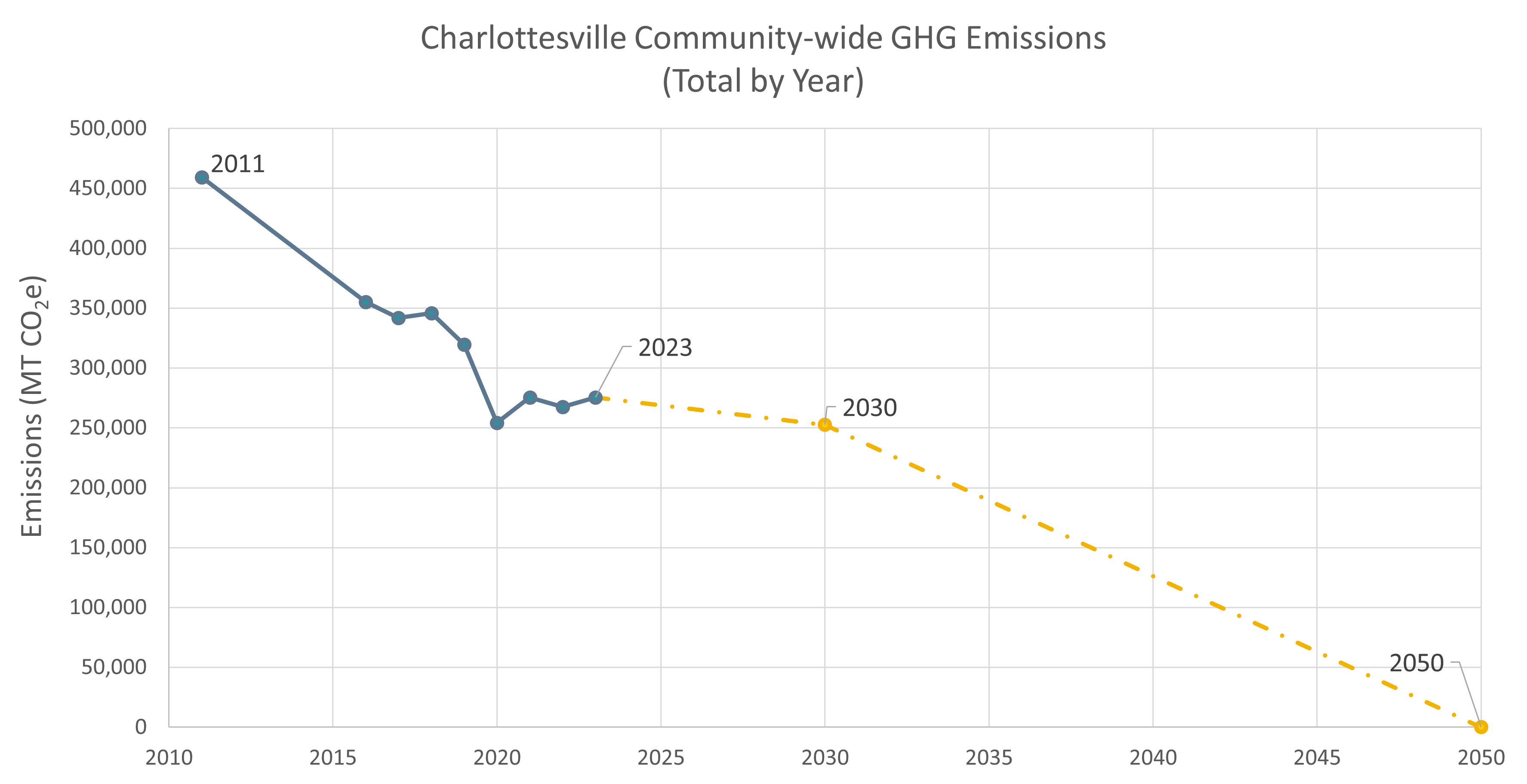 Line graph showing the trajectory of total community wide emissions since the 2011 baseline year. 