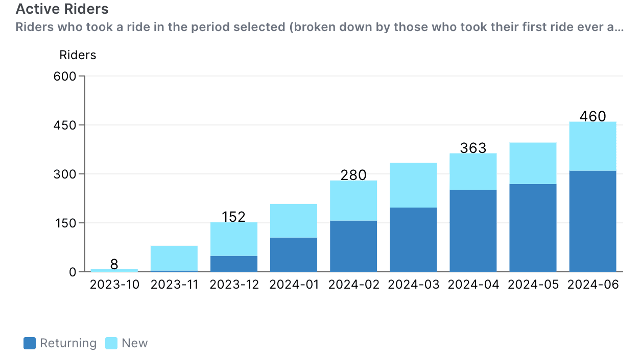 active riders- MicroCAT