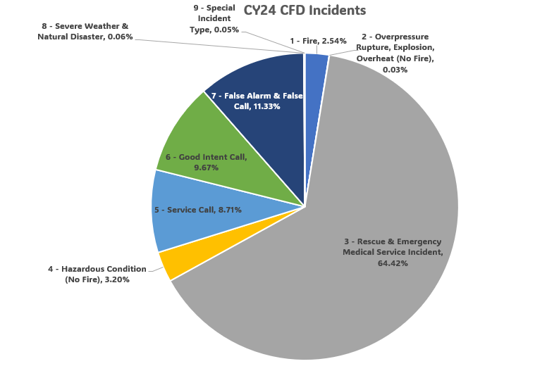 CY24 Incidents Pie Graph (002)