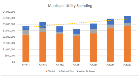 FY24 Energy and Water Municipal Utility Spending Graph