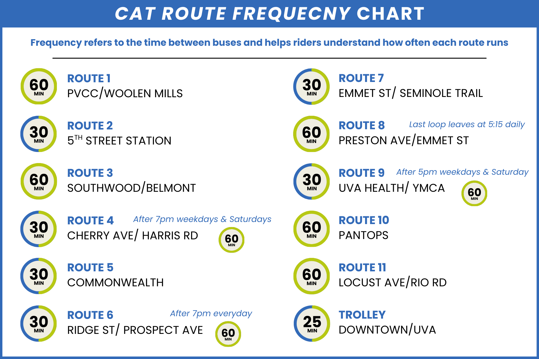 CAT frequency chart 2025