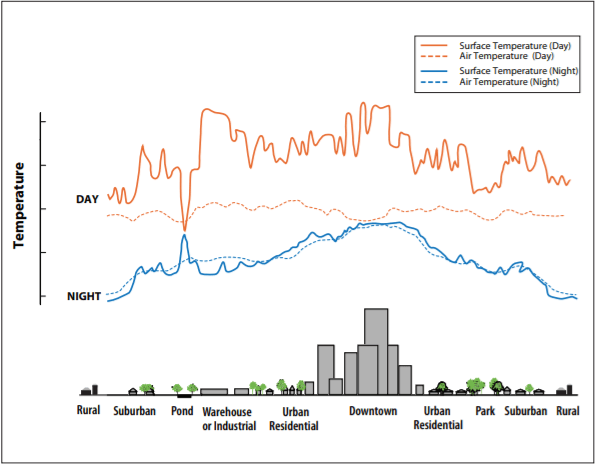 Chart showing Variations on Surface and Atmospheric Temperatures across different land use types