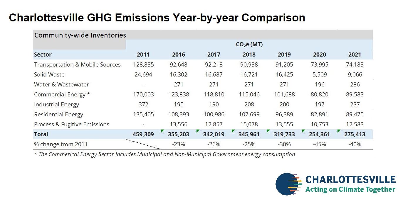 Charlottesville GHG Inventory Data Comparison Table Graphic - a downloadable .xlsx version of this data is available at http://charlottesville.gov/emissions