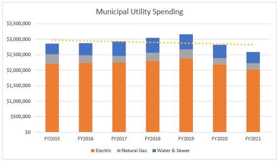 FY21 Municipal Utility Spending