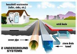 Stormwater Management Program
